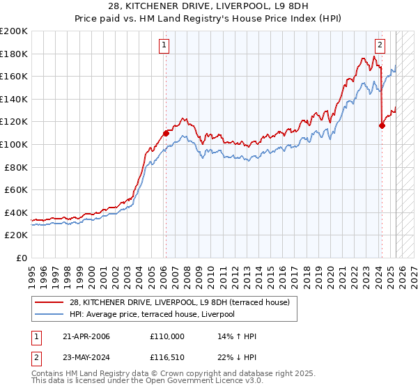 28, KITCHENER DRIVE, LIVERPOOL, L9 8DH: Price paid vs HM Land Registry's House Price Index