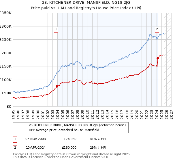 28, KITCHENER DRIVE, MANSFIELD, NG18 2JG: Price paid vs HM Land Registry's House Price Index