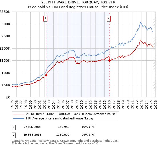 28, KITTIWAKE DRIVE, TORQUAY, TQ2 7TR: Price paid vs HM Land Registry's House Price Index