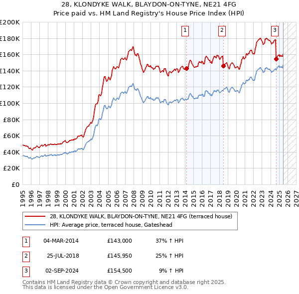 28, KLONDYKE WALK, BLAYDON-ON-TYNE, NE21 4FG: Price paid vs HM Land Registry's House Price Index