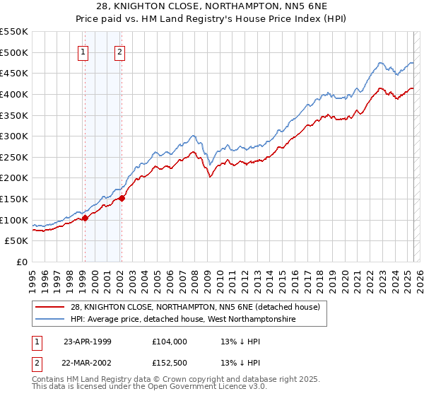 28, KNIGHTON CLOSE, NORTHAMPTON, NN5 6NE: Price paid vs HM Land Registry's House Price Index