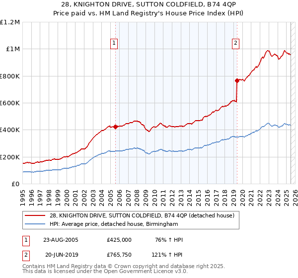28, KNIGHTON DRIVE, SUTTON COLDFIELD, B74 4QP: Price paid vs HM Land Registry's House Price Index