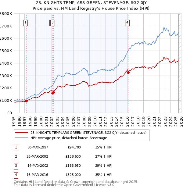28, KNIGHTS TEMPLARS GREEN, STEVENAGE, SG2 0JY: Price paid vs HM Land Registry's House Price Index