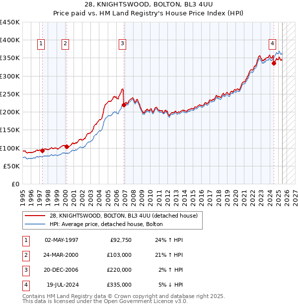28, KNIGHTSWOOD, BOLTON, BL3 4UU: Price paid vs HM Land Registry's House Price Index