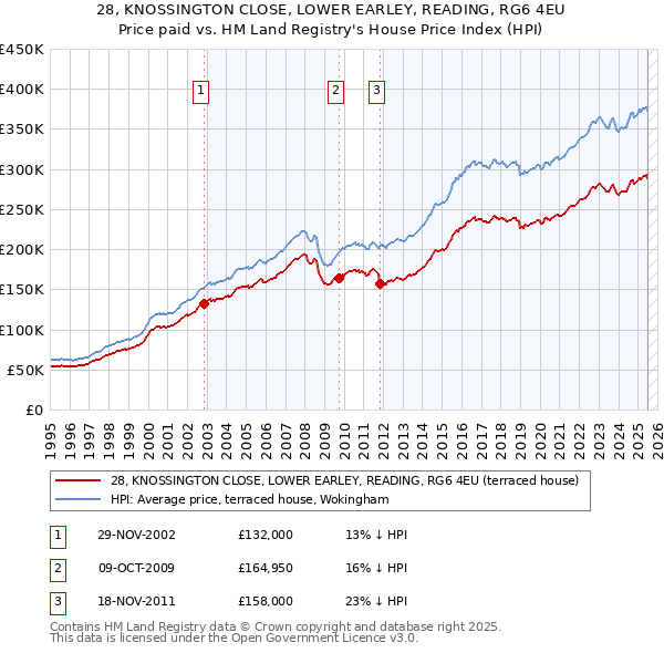 28, KNOSSINGTON CLOSE, LOWER EARLEY, READING, RG6 4EU: Price paid vs HM Land Registry's House Price Index