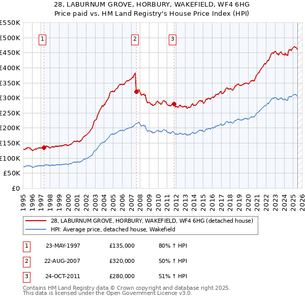 28, LABURNUM GROVE, HORBURY, WAKEFIELD, WF4 6HG: Price paid vs HM Land Registry's House Price Index