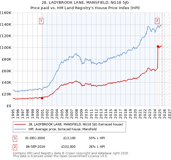 28, LADYBROOK LANE, MANSFIELD, NG18 5JG: Price paid vs HM Land Registry's House Price Index