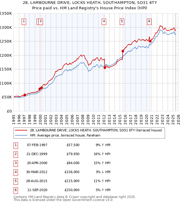 28, LAMBOURNE DRIVE, LOCKS HEATH, SOUTHAMPTON, SO31 6TY: Price paid vs HM Land Registry's House Price Index