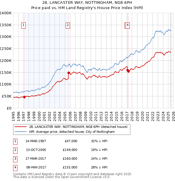 28, LANCASTER WAY, NOTTINGHAM, NG8 6PH: Price paid vs HM Land Registry's House Price Index