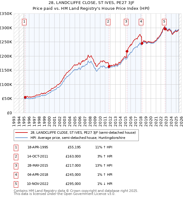 28, LANDCLIFFE CLOSE, ST IVES, PE27 3JF: Price paid vs HM Land Registry's House Price Index