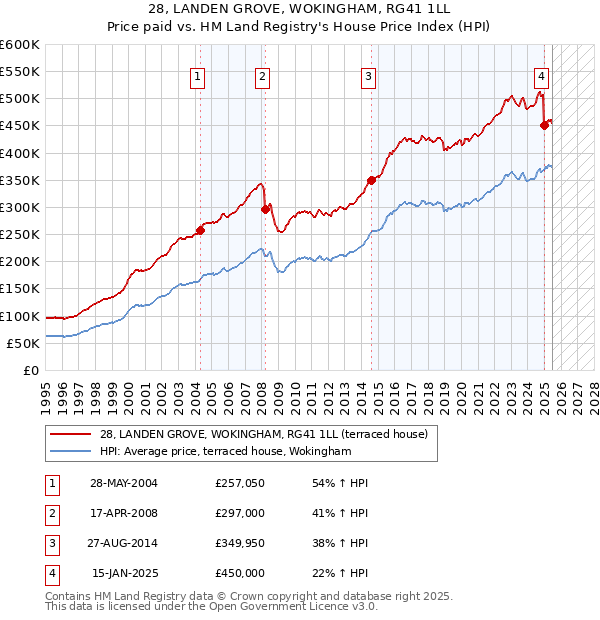 28, LANDEN GROVE, WOKINGHAM, RG41 1LL: Price paid vs HM Land Registry's House Price Index