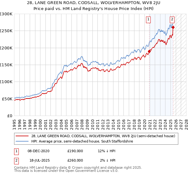28, LANE GREEN ROAD, CODSALL, WOLVERHAMPTON, WV8 2JU: Price paid vs HM Land Registry's House Price Index