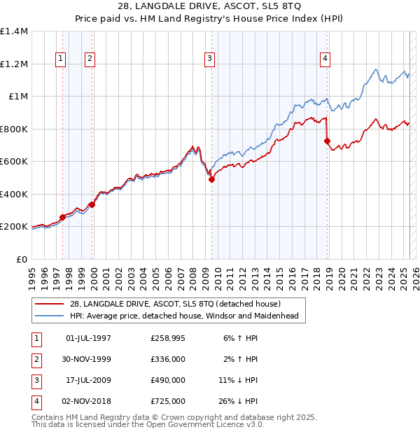 28, LANGDALE DRIVE, ASCOT, SL5 8TQ: Price paid vs HM Land Registry's House Price Index