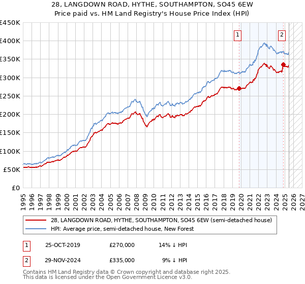 28, LANGDOWN ROAD, HYTHE, SOUTHAMPTON, SO45 6EW: Price paid vs HM Land Registry's House Price Index