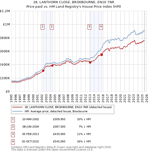 28, LANTHORN CLOSE, BROXBOURNE, EN10 7NR: Price paid vs HM Land Registry's House Price Index
