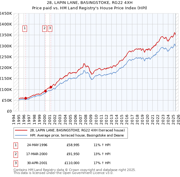 28, LAPIN LANE, BASINGSTOKE, RG22 4XH: Price paid vs HM Land Registry's House Price Index