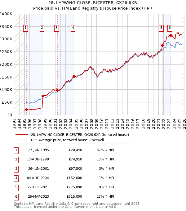 28, LAPWING CLOSE, BICESTER, OX26 6XR: Price paid vs HM Land Registry's House Price Index