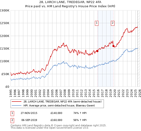 28, LARCH LANE, TREDEGAR, NP22 4FA: Price paid vs HM Land Registry's House Price Index