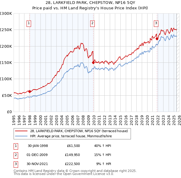 28, LARKFIELD PARK, CHEPSTOW, NP16 5QY: Price paid vs HM Land Registry's House Price Index