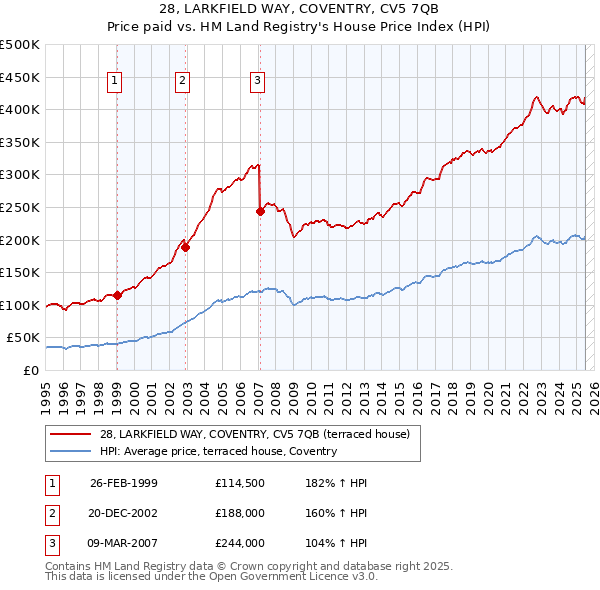 28, LARKFIELD WAY, COVENTRY, CV5 7QB: Price paid vs HM Land Registry's House Price Index