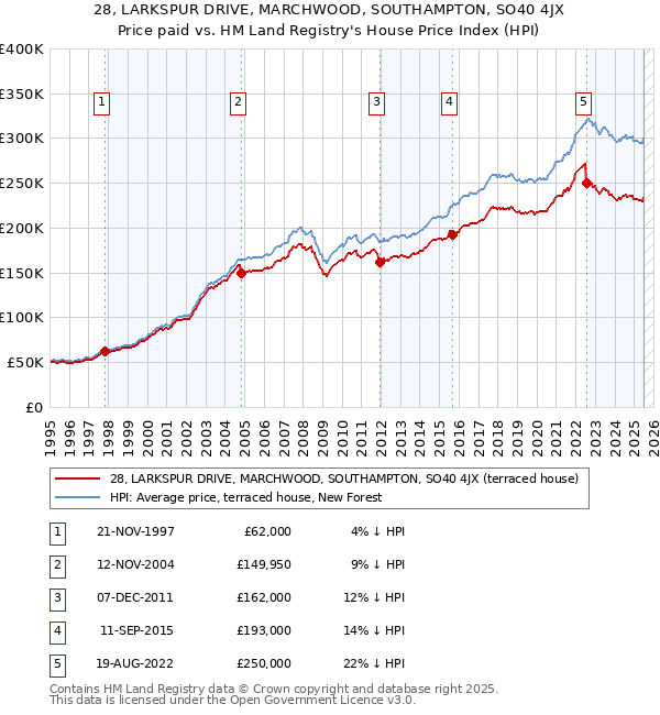28, LARKSPUR DRIVE, MARCHWOOD, SOUTHAMPTON, SO40 4JX: Price paid vs HM Land Registry's House Price Index