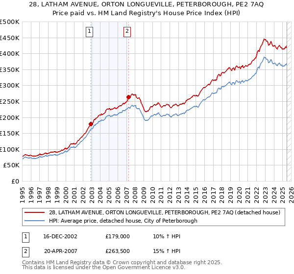 28, LATHAM AVENUE, ORTON LONGUEVILLE, PETERBOROUGH, PE2 7AQ: Price paid vs HM Land Registry's House Price Index