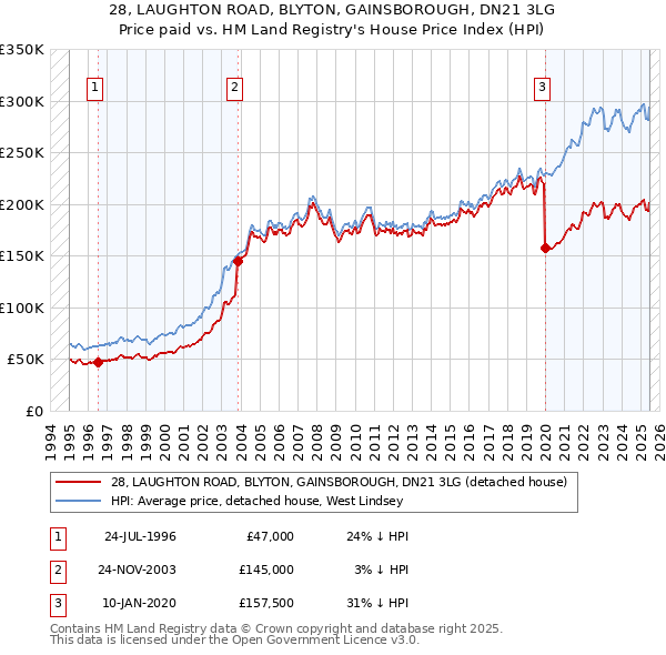 28, LAUGHTON ROAD, BLYTON, GAINSBOROUGH, DN21 3LG: Price paid vs HM Land Registry's House Price Index
