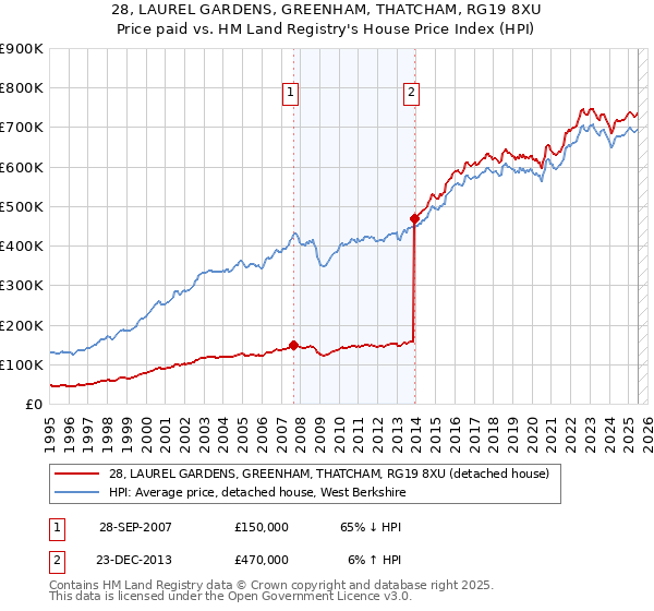 28, LAUREL GARDENS, GREENHAM, THATCHAM, RG19 8XU: Price paid vs HM Land Registry's House Price Index