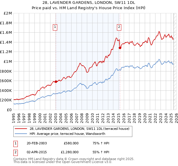 28, LAVENDER GARDENS, LONDON, SW11 1DL: Price paid vs HM Land Registry's House Price Index