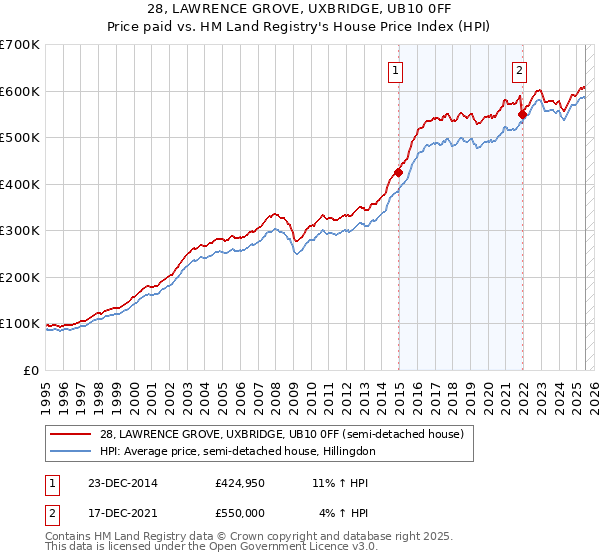 28, LAWRENCE GROVE, UXBRIDGE, UB10 0FF: Price paid vs HM Land Registry's House Price Index