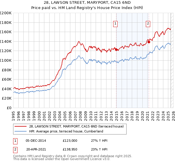 28, LAWSON STREET, MARYPORT, CA15 6ND: Price paid vs HM Land Registry's House Price Index