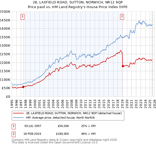 28, LAXFIELD ROAD, SUTTON, NORWICH, NR12 9QP: Price paid vs HM Land Registry's House Price Index