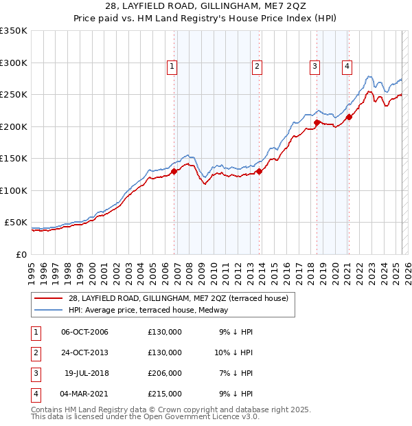 28, LAYFIELD ROAD, GILLINGHAM, ME7 2QZ: Price paid vs HM Land Registry's House Price Index
