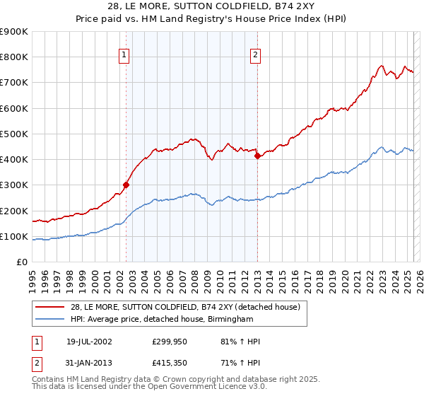 28, LE MORE, SUTTON COLDFIELD, B74 2XY: Price paid vs HM Land Registry's House Price Index