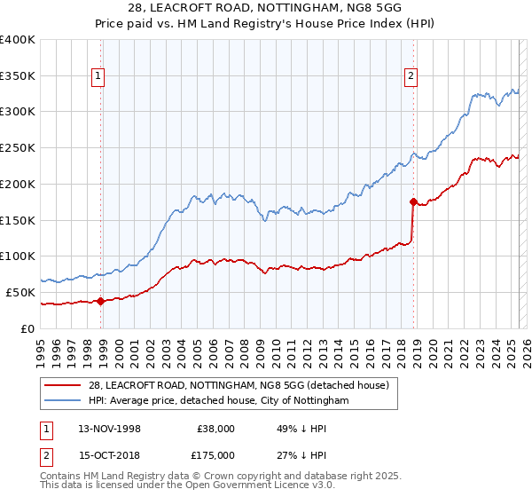 28, LEACROFT ROAD, NOTTINGHAM, NG8 5GG: Price paid vs HM Land Registry's House Price Index