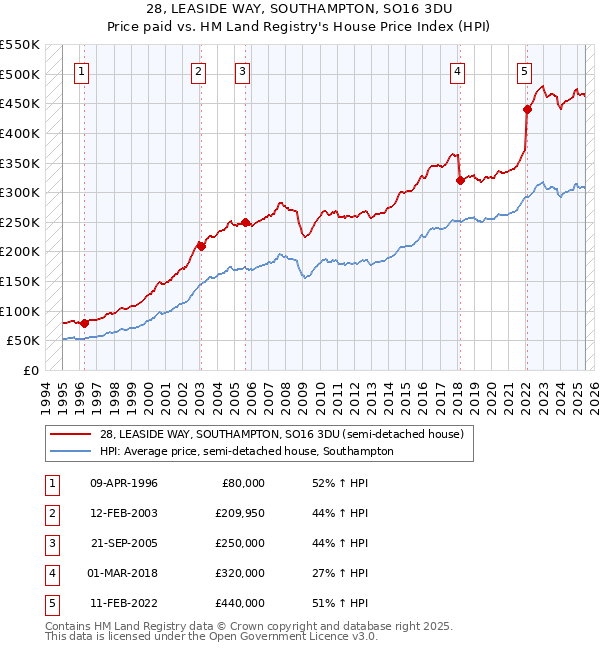 28, LEASIDE WAY, SOUTHAMPTON, SO16 3DU: Price paid vs HM Land Registry's House Price Index