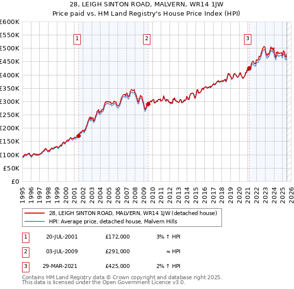 28, LEIGH SINTON ROAD, MALVERN, WR14 1JW: Price paid vs HM Land Registry's House Price Index
