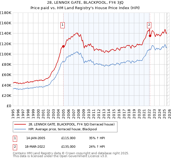 28, LENNOX GATE, BLACKPOOL, FY4 3JQ: Price paid vs HM Land Registry's House Price Index