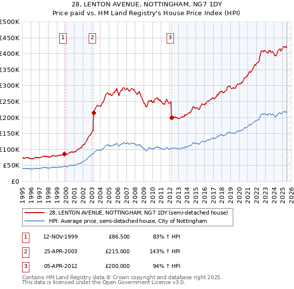 28, LENTON AVENUE, NOTTINGHAM, NG7 1DY: Price paid vs HM Land Registry's House Price Index