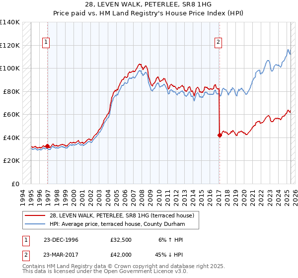 28, LEVEN WALK, PETERLEE, SR8 1HG: Price paid vs HM Land Registry's House Price Index