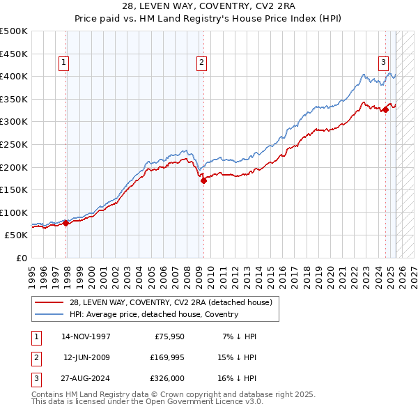 28, LEVEN WAY, COVENTRY, CV2 2RA: Price paid vs HM Land Registry's House Price Index