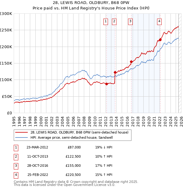 28, LEWIS ROAD, OLDBURY, B68 0PW: Price paid vs HM Land Registry's House Price Index