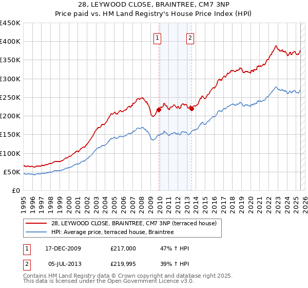 28, LEYWOOD CLOSE, BRAINTREE, CM7 3NP: Price paid vs HM Land Registry's House Price Index