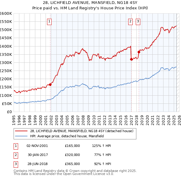 28, LICHFIELD AVENUE, MANSFIELD, NG18 4SY: Price paid vs HM Land Registry's House Price Index