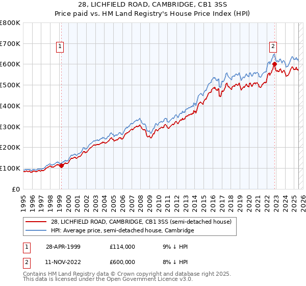 28, LICHFIELD ROAD, CAMBRIDGE, CB1 3SS: Price paid vs HM Land Registry's House Price Index