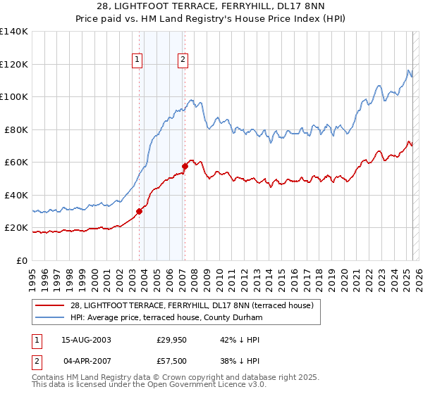 28, LIGHTFOOT TERRACE, FERRYHILL, DL17 8NN: Price paid vs HM Land Registry's House Price Index