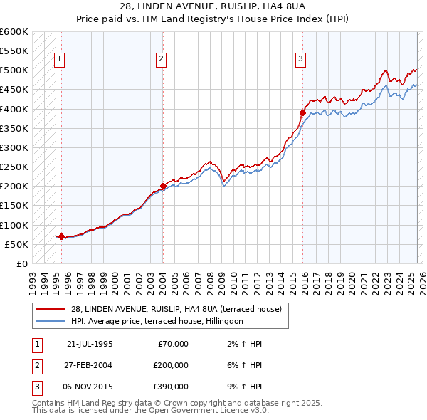 28, LINDEN AVENUE, RUISLIP, HA4 8UA: Price paid vs HM Land Registry's House Price Index