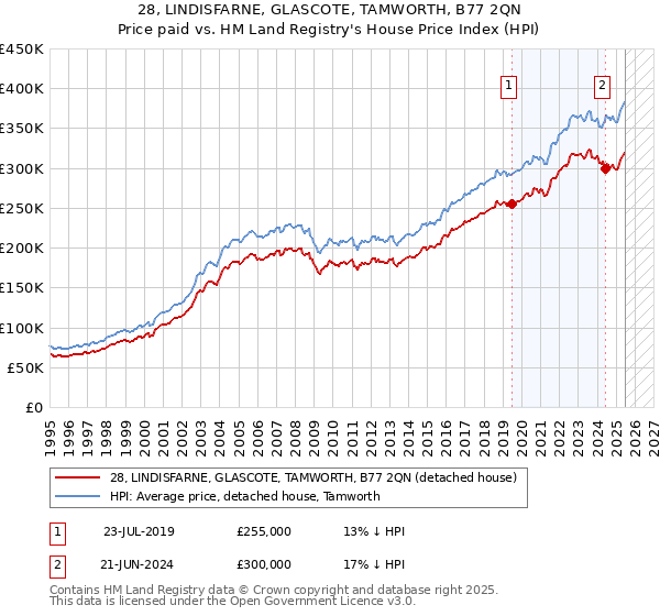 28, LINDISFARNE, GLASCOTE, TAMWORTH, B77 2QN: Price paid vs HM Land Registry's House Price Index