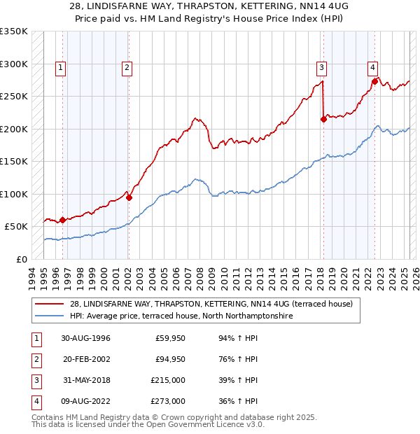 28, LINDISFARNE WAY, THRAPSTON, KETTERING, NN14 4UG: Price paid vs HM Land Registry's House Price Index