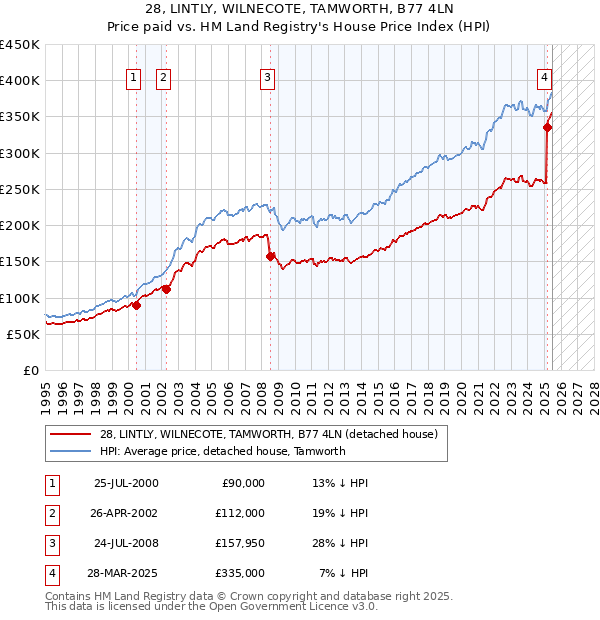28, LINTLY, WILNECOTE, TAMWORTH, B77 4LN: Price paid vs HM Land Registry's House Price Index